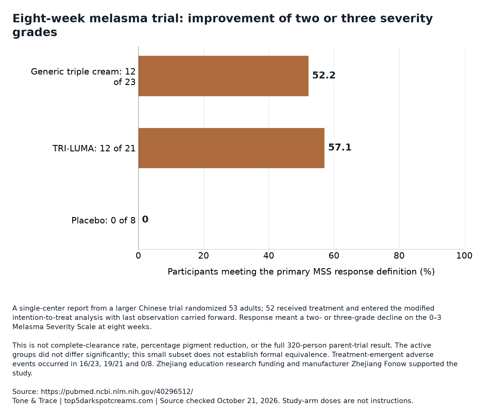 Eight-week melasma trial: improvement of two or three severity grades. Generic triple cream: 12 of 23: 52.2. TRI-LUMA: 12 of 21: 57.1. Placebo: 0 of 8: 0. Participants meeting the primary MSS response definition (%)
