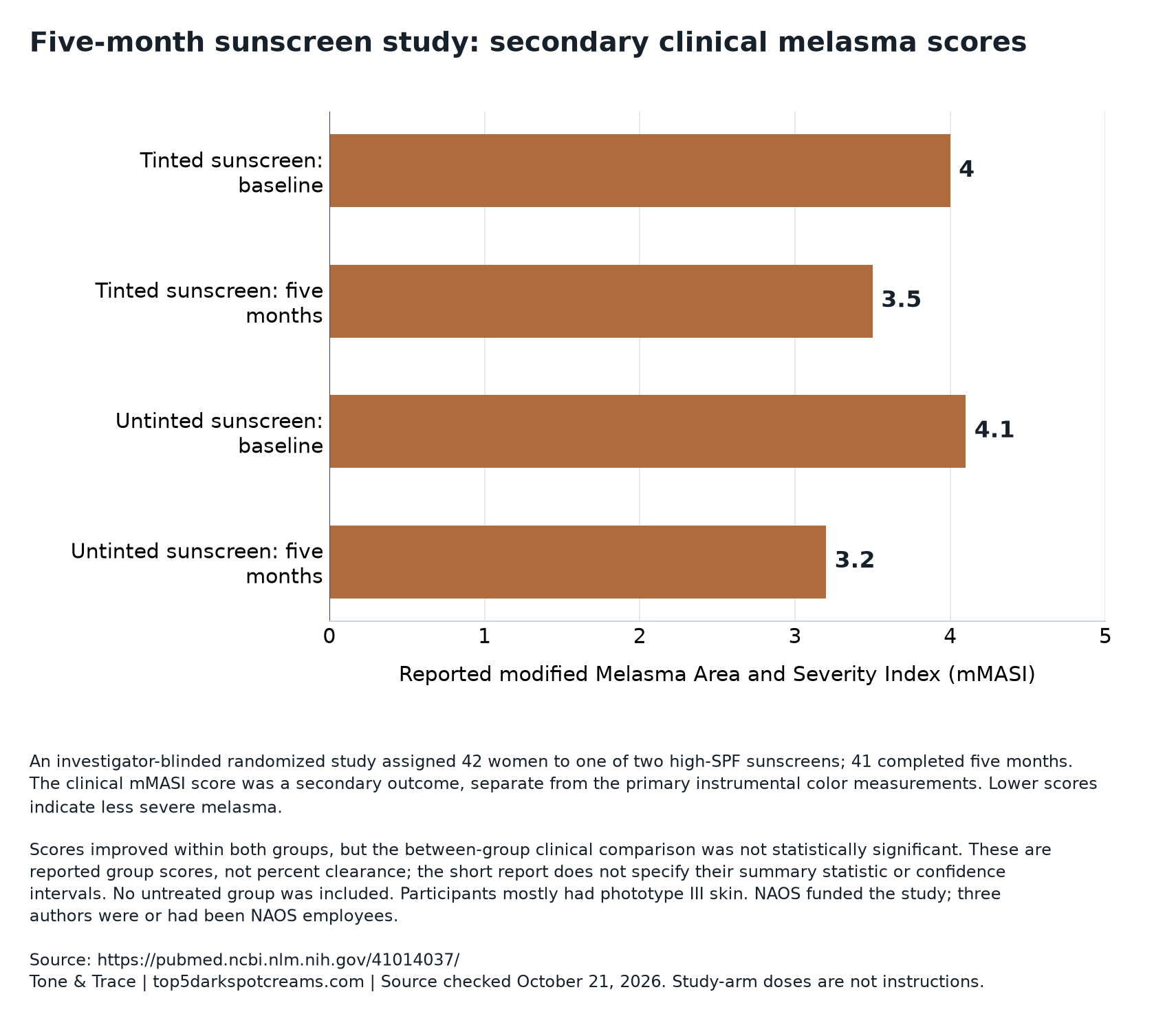 Five-month sunscreen study: secondary clinical melasma scores. Tinted sunscreen: baseline: 4.0. Tinted sunscreen: five months: 3.5. Untinted sunscreen: baseline: 4.1. Untinted sunscreen: five months: 3.2. Reported modified Melasma Area and Severity Index (mMASI)
